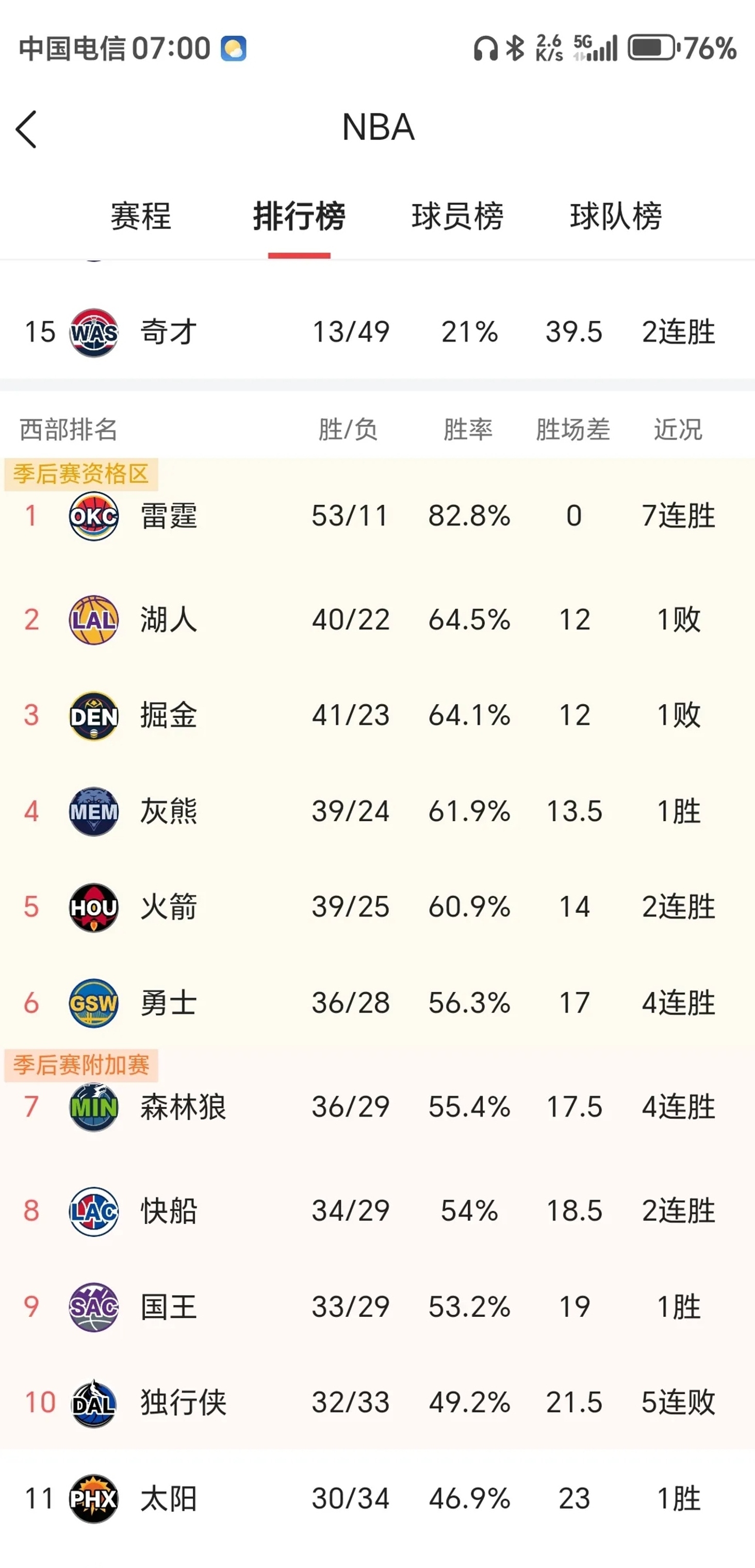 包含湖人队再夺胜利，继续稳固西部头名位置的词条
